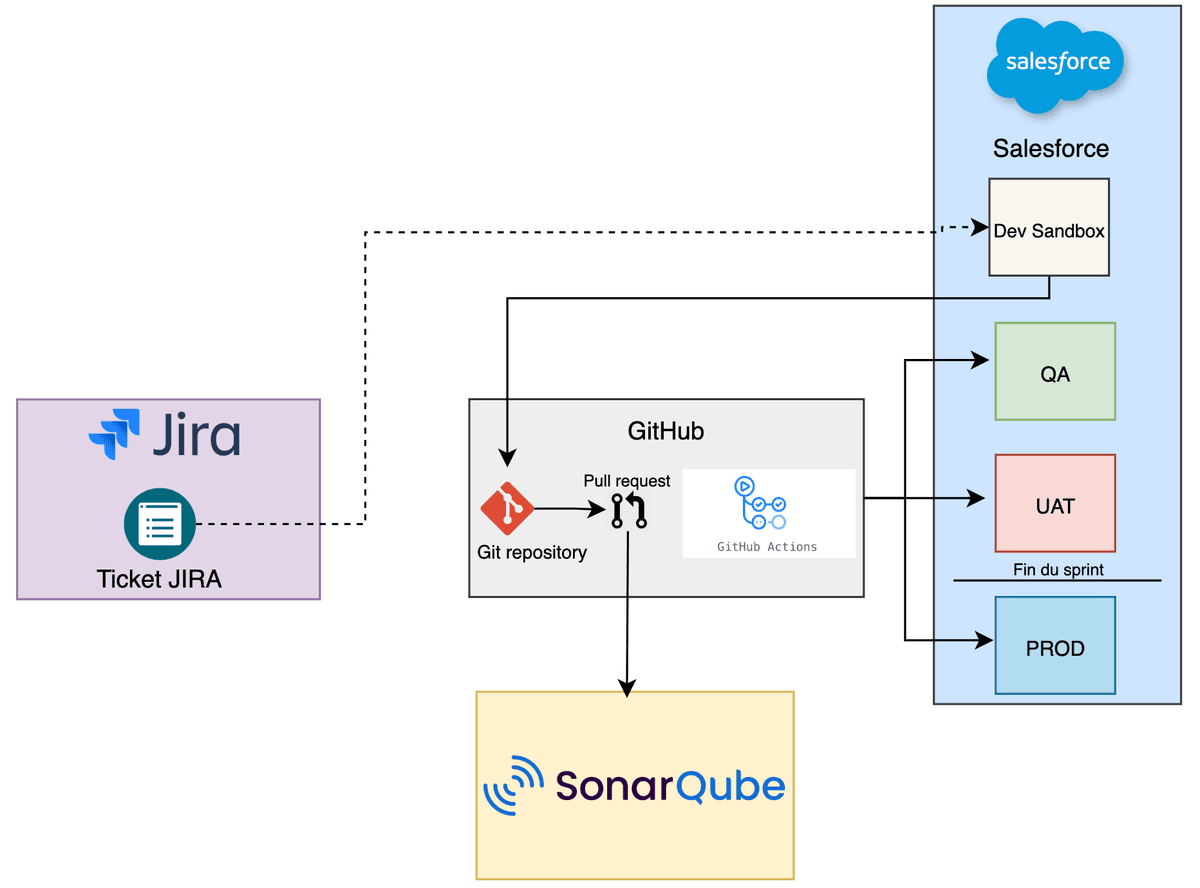Optimisation CI/CD et Qualité de Code Salesforce